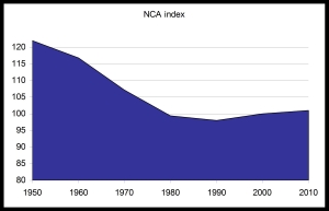 NCAI graph